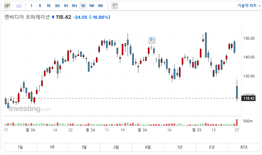 NVIDIA, 차트, deepseek, 폭락